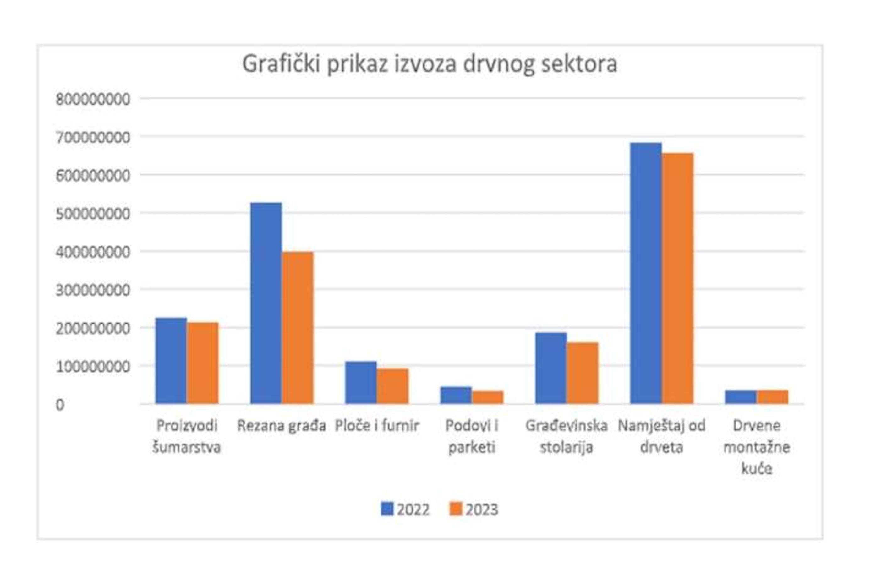 Izvoz drveta-graf VTK.jpeg - Izvoz drvnog sektora BiH usporila ekonomska kriza u Njemačkoj